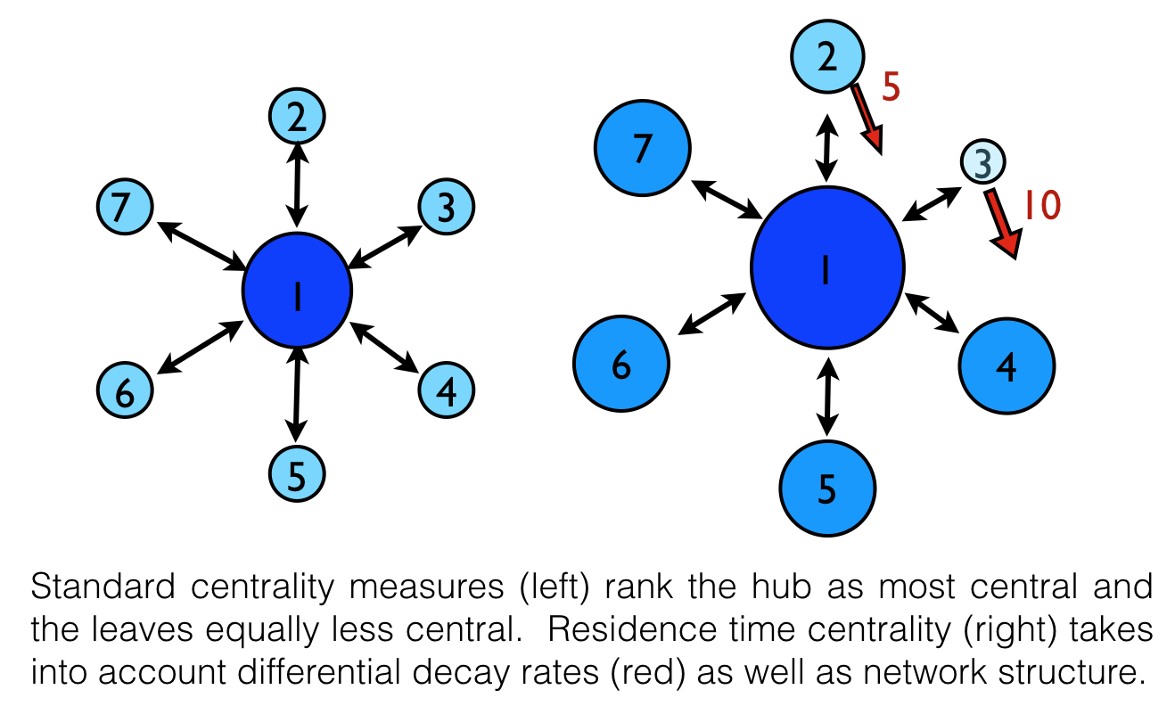 Centrality of star